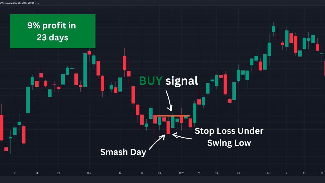Smash Day Strategy in S&P500