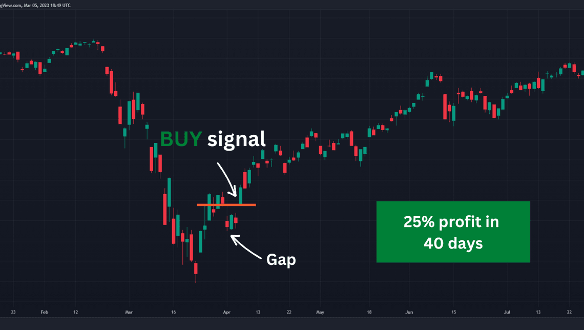 Oops Startegy in S&P500
